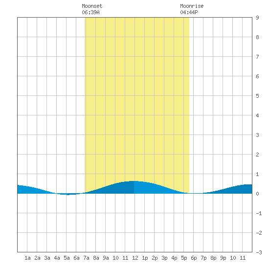 South Point tide chart for Tuesday, February 11, 2025