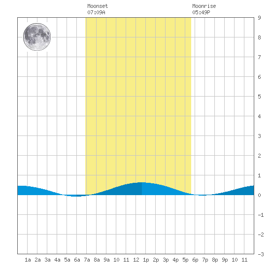 South Point tide chart for Wednesday, February 12, 2025
