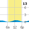 South Point tide chart for Thursday, February 13, 2025