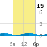 South Point tide chart for Saturday, February 15, 2025