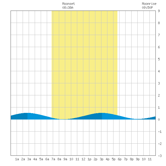 South Point tide chart for Sunday, February 16, 2025