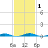 South Point tide chart for Saturday, February 1, 2025