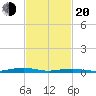 South Point tide chart for Thursday, February 20, 2025