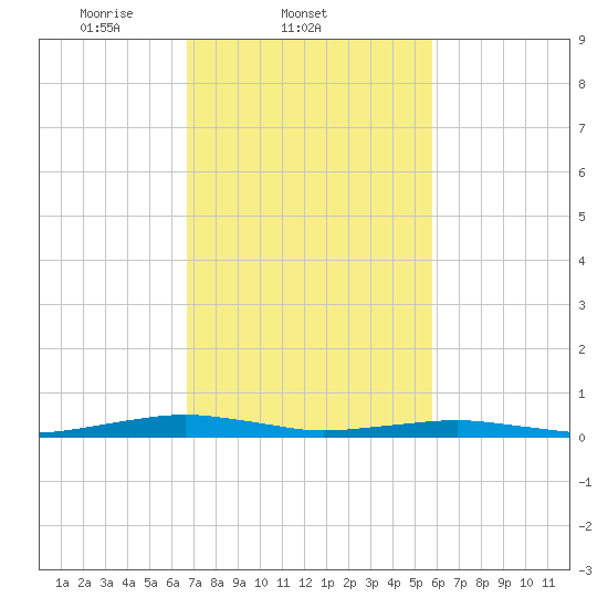 South Point tide chart for Friday, February 21, 2025