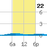 South Point tide chart for Saturday, February 22, 2025