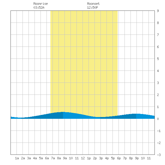 South Point tide chart for Sunday, February 23, 2025
