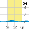 South Point tide chart for Monday, February 24, 2025