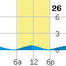 South Point tide chart for Wednesday, February 26, 2025