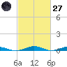 South Point tide chart for Thursday, February 27, 2025