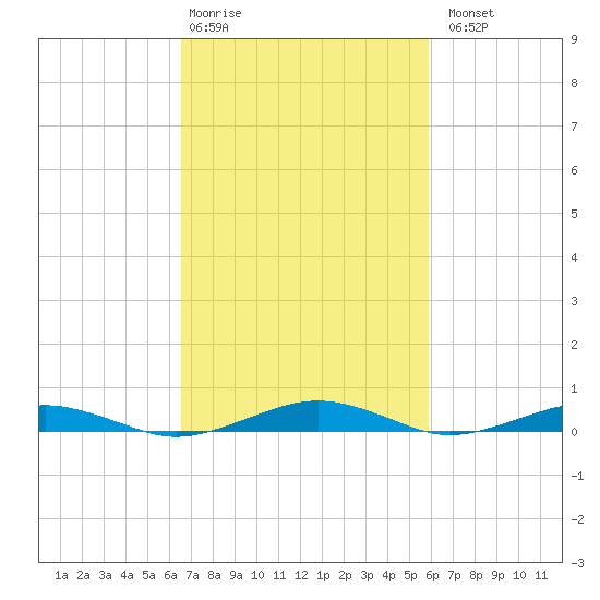 South Point tide chart for Friday, February 28, 2025