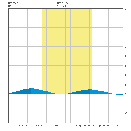 South Point tide chart for Tuesday, February 4, 2025