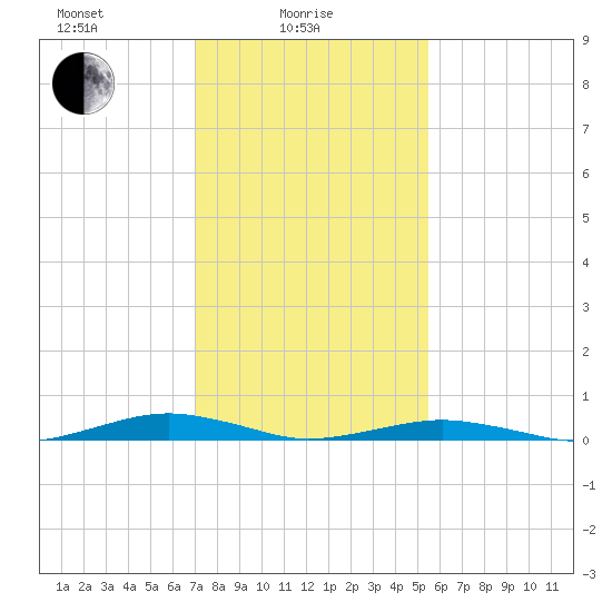South Point tide chart for Wednesday, February 5, 2025