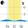 South Point tide chart for Wednesday, February 5, 2025