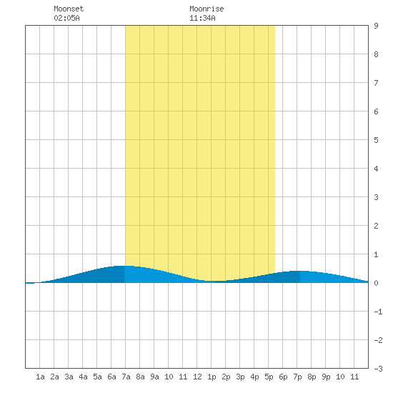 South Point tide chart for Thursday, February 6, 2025