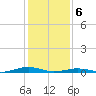 South Point tide chart for Thursday, February 6, 2025