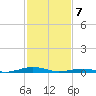 South Point tide chart for Friday, February 7, 2025