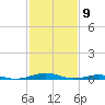 South Point tide chart for Sunday, February 9, 2025