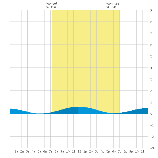 South Point tide chart for Tuesday, March 11, 2025
