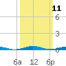 South Point tide chart for Tuesday, March 11, 2025