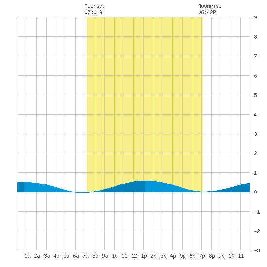 South Point tide chart for Thursday, March 13, 2025