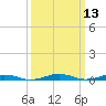 South Point tide chart for Thursday, March 13, 2025
