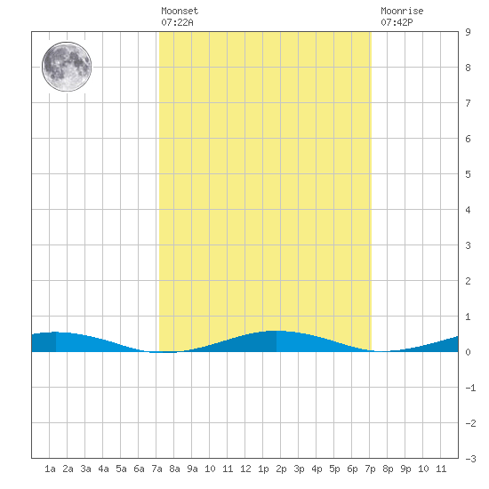 South Point tide chart for Friday, March 14, 2025