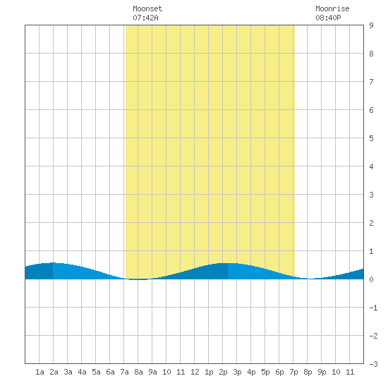 South Point tide chart for Saturday, March 15, 2025