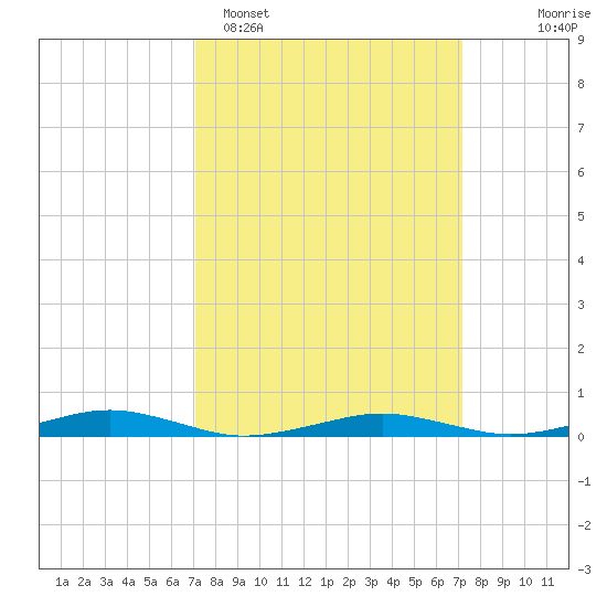 South Point tide chart for Monday, March 17, 2025