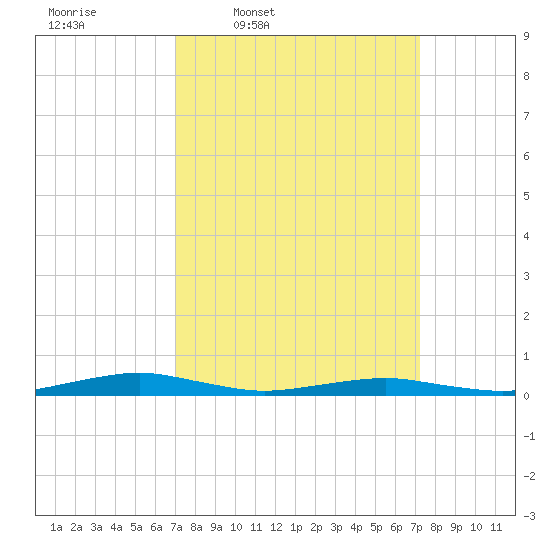 South Point tide chart for Thursday, March 20, 2025