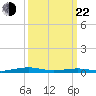 South Point tide chart for Saturday, March 22, 2025