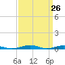 South Point tide chart for Wednesday, March 26, 2025