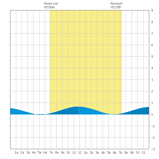South Point tide chart for Thursday, March 27, 2025