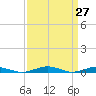 South Point tide chart for Thursday, March 27, 2025