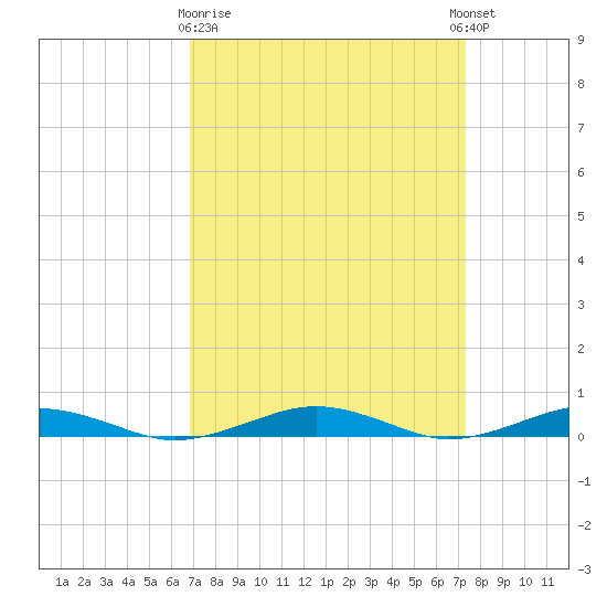 South Point tide chart for Friday, March 28, 2025