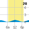 South Point tide chart for Friday, March 28, 2025