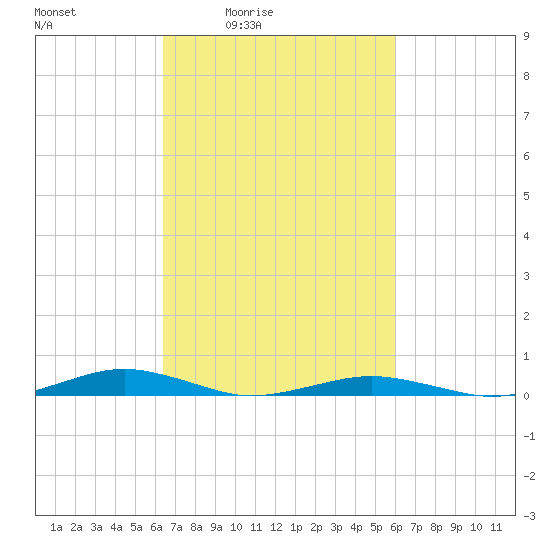 South Point tide chart for Wednesday, March 5, 2025