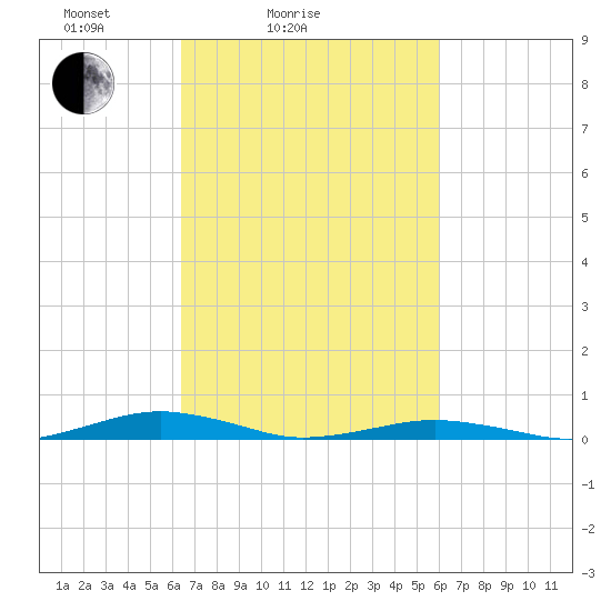 South Point tide chart for Thursday, March 6, 2025