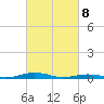South Point tide chart for Saturday, March 8, 2025