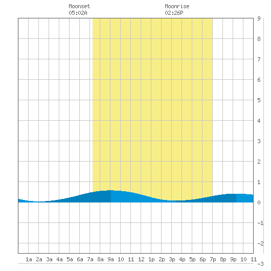 South Point tide chart for Sunday, March 9, 2025