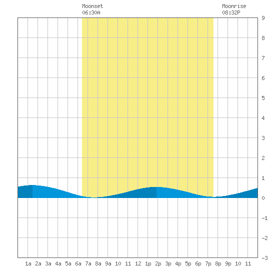 South Point tide chart for Sunday, April 13, 2025