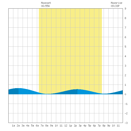South Point tide chart for Monday, April 14, 2025