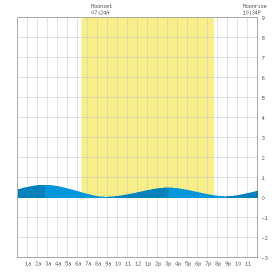 South Point tide chart for Tuesday, April 15, 2025