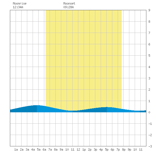 South Point tide chart for Friday, April 18, 2025