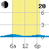 South Point tide chart for Sunday, April 20, 2025