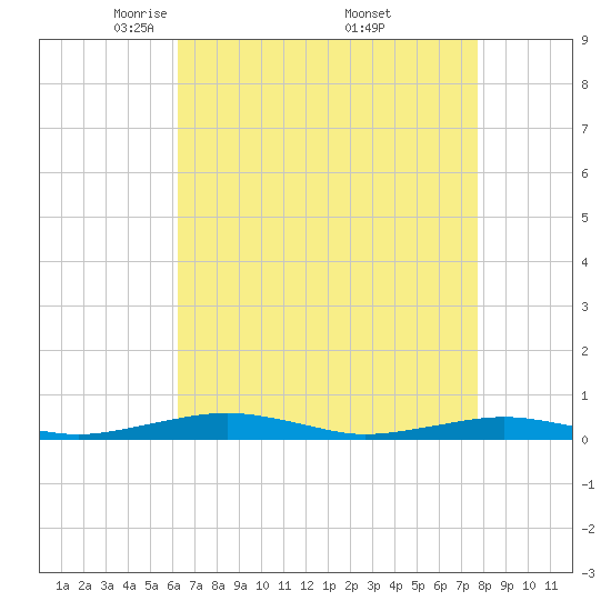 South Point tide chart for Tuesday, April 22, 2025