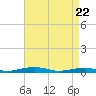 South Point tide chart for Tuesday, April 22, 2025