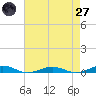 South Point tide chart for Sunday, April 27, 2025