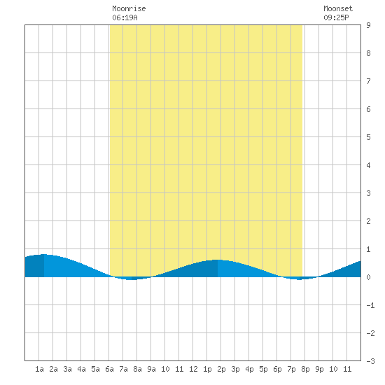 South Point tide chart for Monday, April 28, 2025