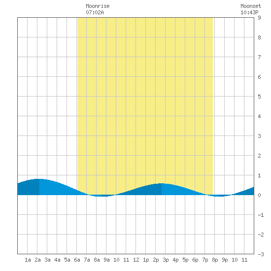 South Point tide chart for Tuesday, April 29, 2025