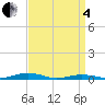 South Point tide chart for Friday, April 4, 2025